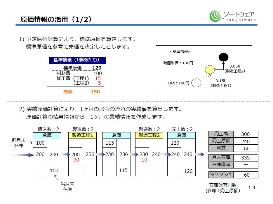 製造業の原価管理システムはソートウェアにお任せください！