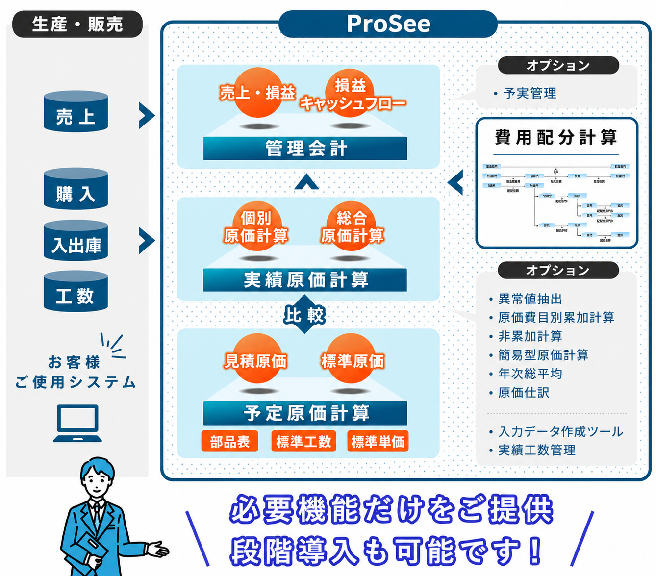 製造業向け原価計算・管理会計パッケージソフトProSee製品構成