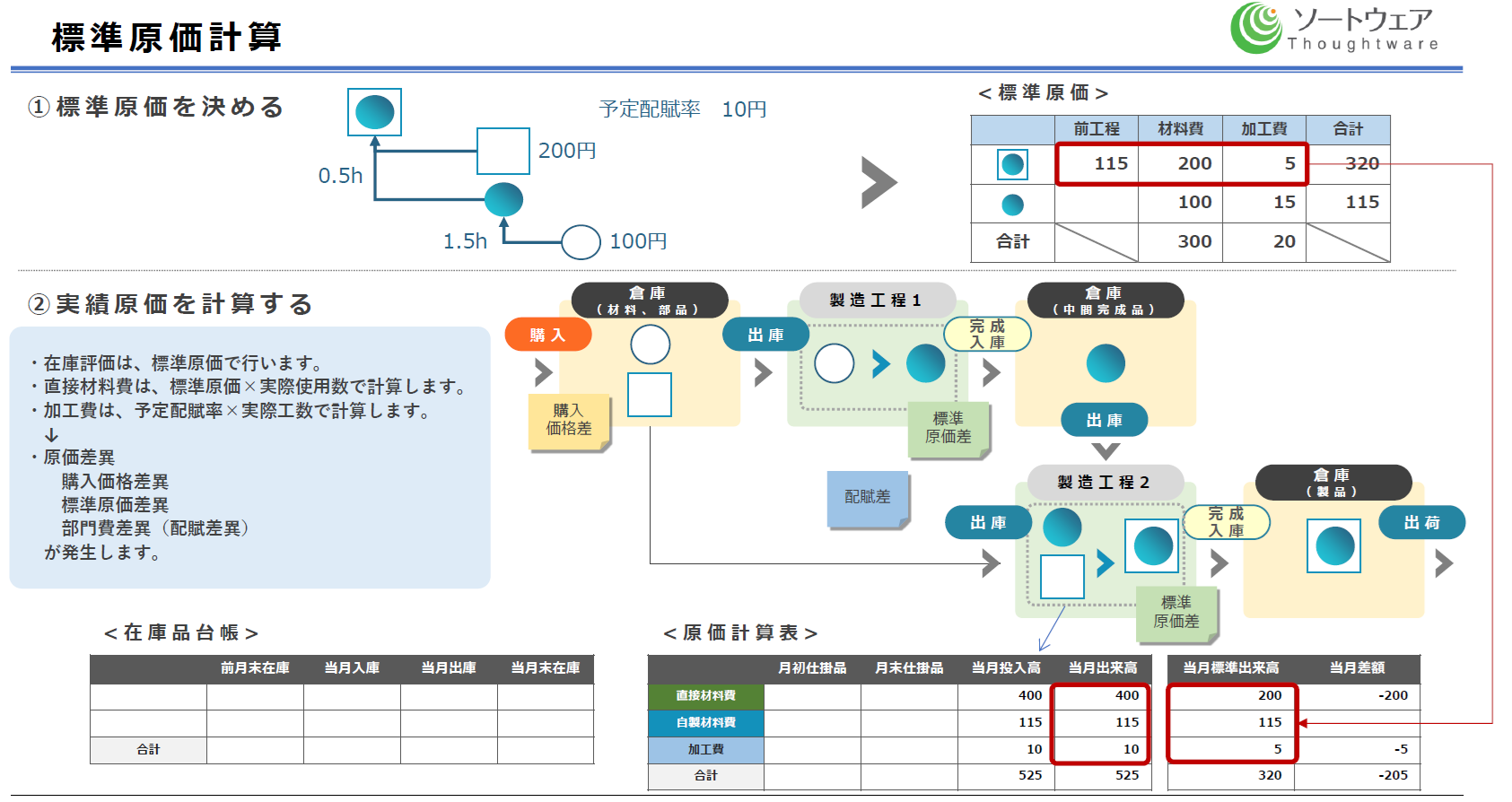 ProSee標準原価計算